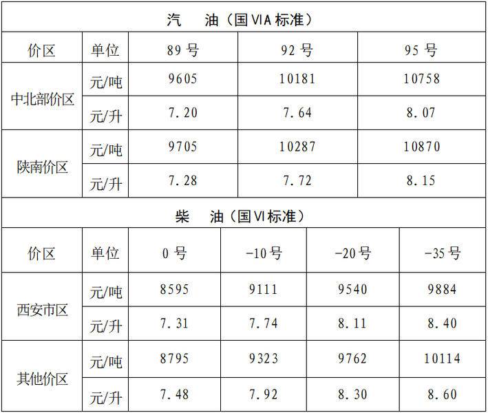 4月28日24时起油价下调 92号汽油西安市场7.64元/升