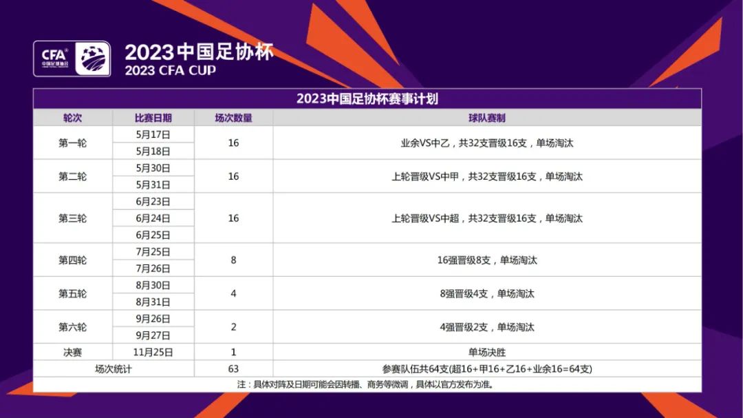 2023中国足协杯竞赛规程公布  64队63场大对决！