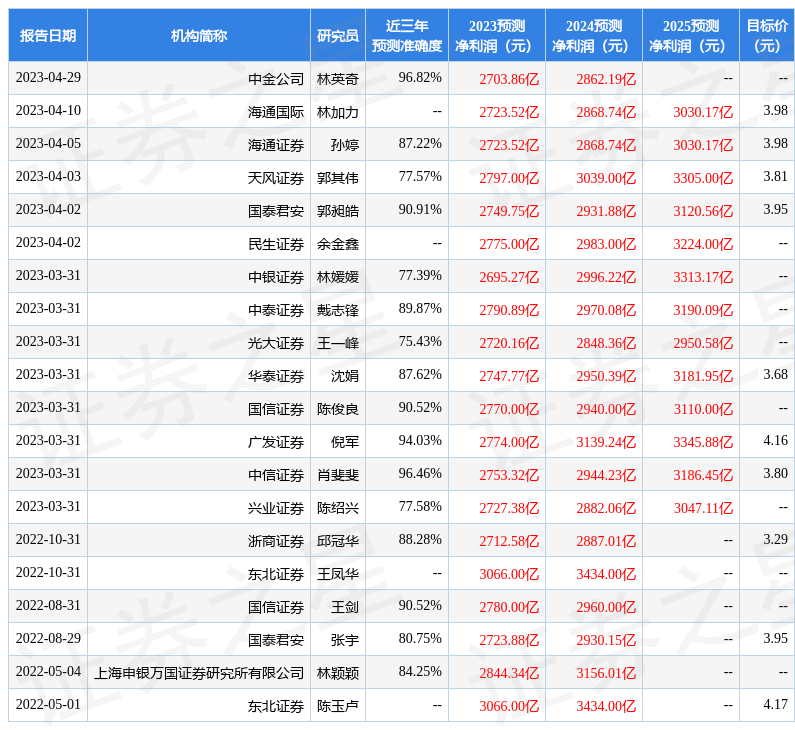 浙商证券：给予农业银行买入评级，目标价位4.1元