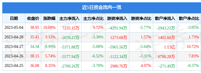 5月4日上海电影涨停分析：影视，上海国企改革，国企改革概念热股