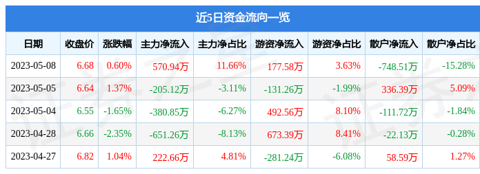 异动快报：维信诺（002387）5月9日10点40分触及涨停板