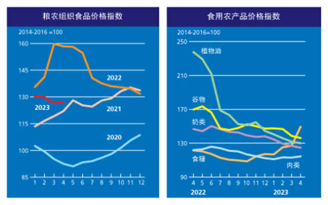 联合国全球食品价格指数一年后再度上涨，这些变数值得关注