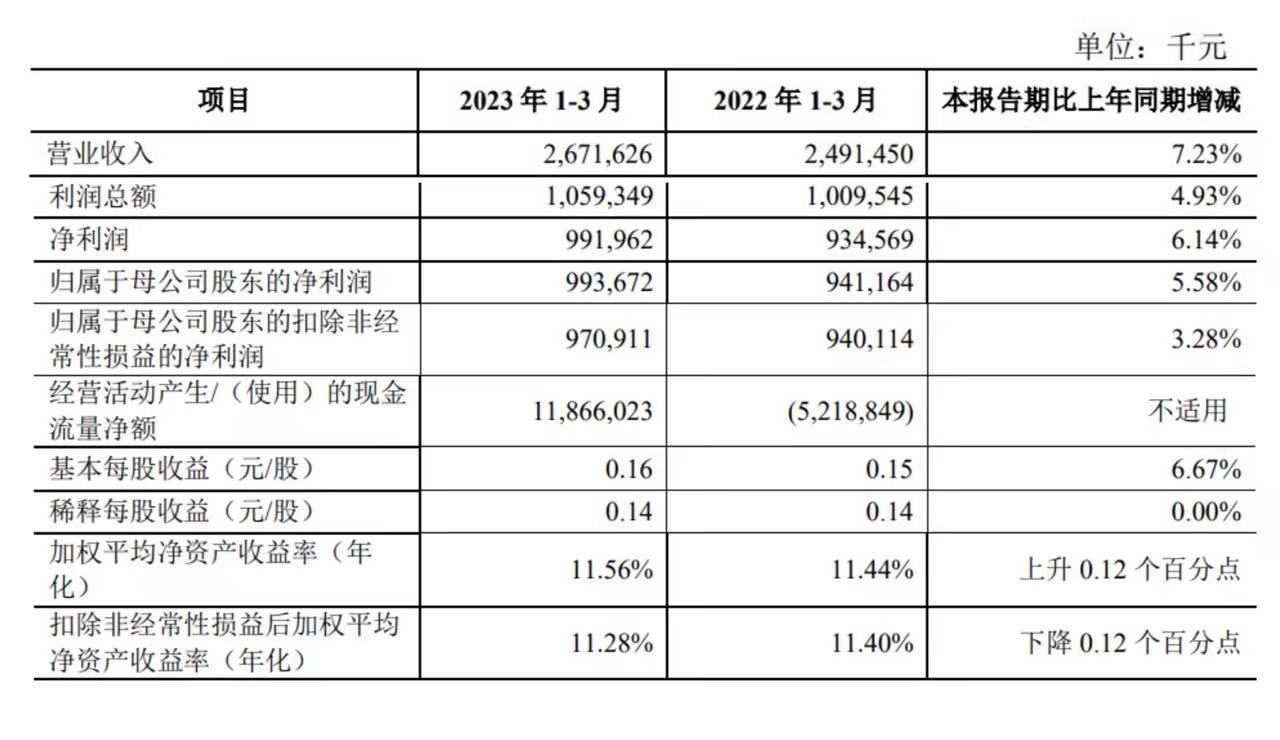 去年不良率为何上升，2023年能否分红？青农商行在业绩说明会上做出了回应