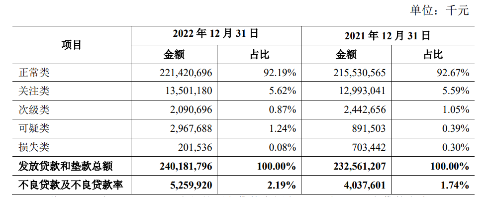 去年不良率为何上升，2023年能否分红？青农商行在业绩说明会上做出了回应