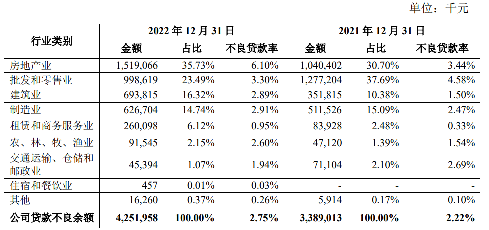 去年不良率为何上升，2023年能否分红？青农商行在业绩说明会上做出了回应