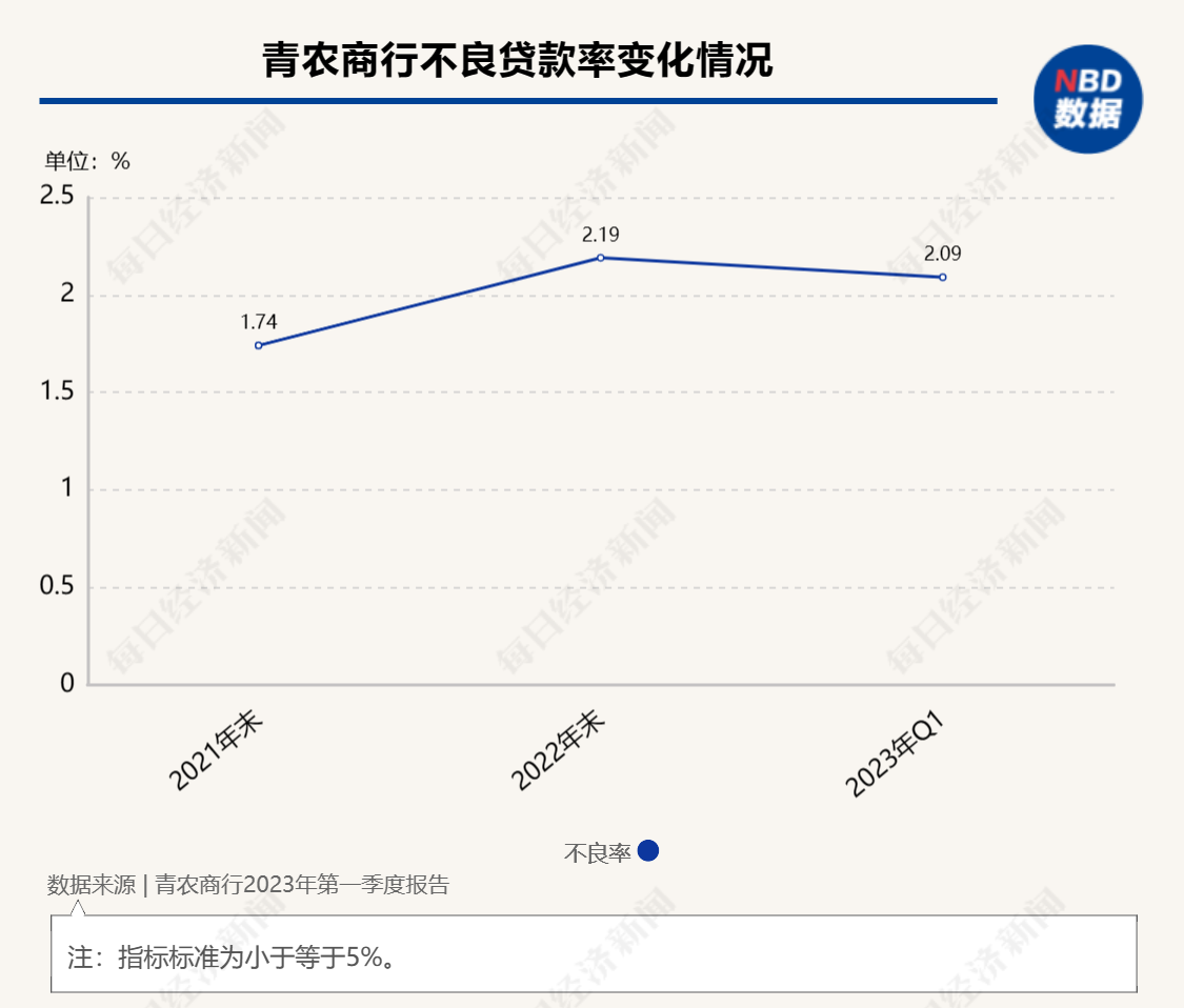 去年不良率为何上升，2023年能否分红？青农商行在业绩说明会上做出了回应