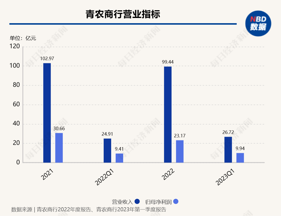 去年不良率为何上升，2023年能否分红？青农商行在业绩说明会上做出了回应