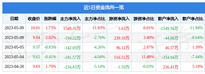航天动力（600343）5月9日主力资金净买入1548.31万元