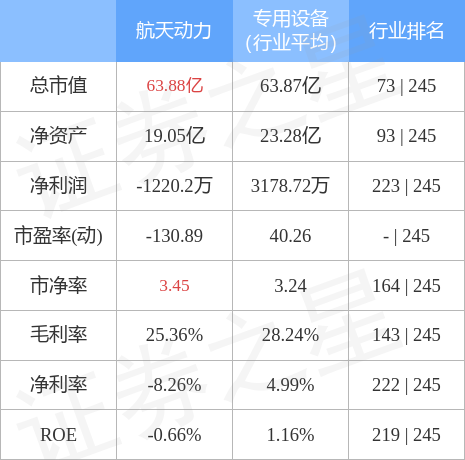 航天动力（600343）5月9日主力资金净买入1548.31万元
