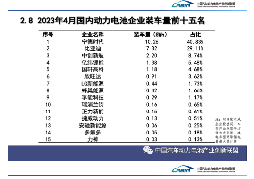 4月宁德时代动力电池装车量10.26GWh，占比40.83%