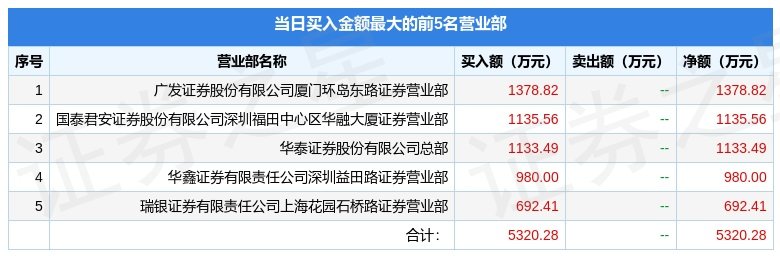 5月11日新华传媒（600825）龙虎榜数据