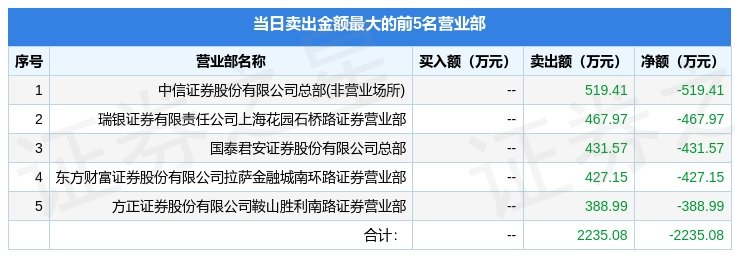 5月11日新华传媒（600825）龙虎榜数据