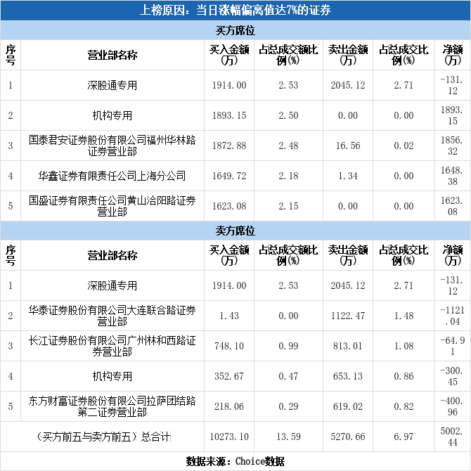 多主力现身龙虎榜，秦川机床涨停（05-11）