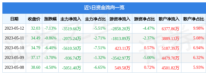 上海电影（601595）5月12日主力资金净卖出3519.66万元