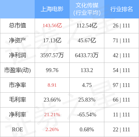 上海电影（601595）5月12日主力资金净卖出3519.66万元