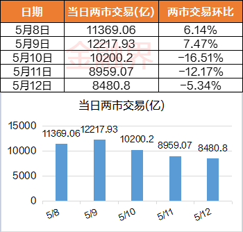 沪指冲击前高未果跳水，万亿成交告一段落