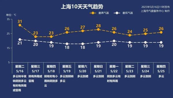 局部大到暴雨！今天半夜到18日上午，上海将经历一次明显降雨和大风过程