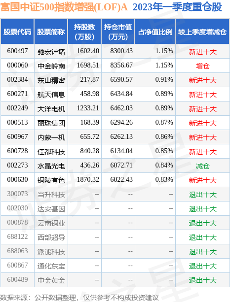 7月5日中金岭南涨9.56%，富国中证500指数增强(LOF)A基金重仓该股