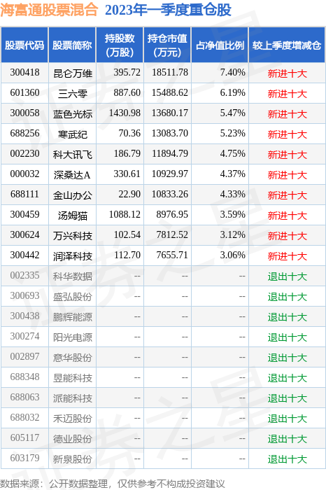 5月30日蓝色光标涨6.58%，海富通股票混合基金重仓该股