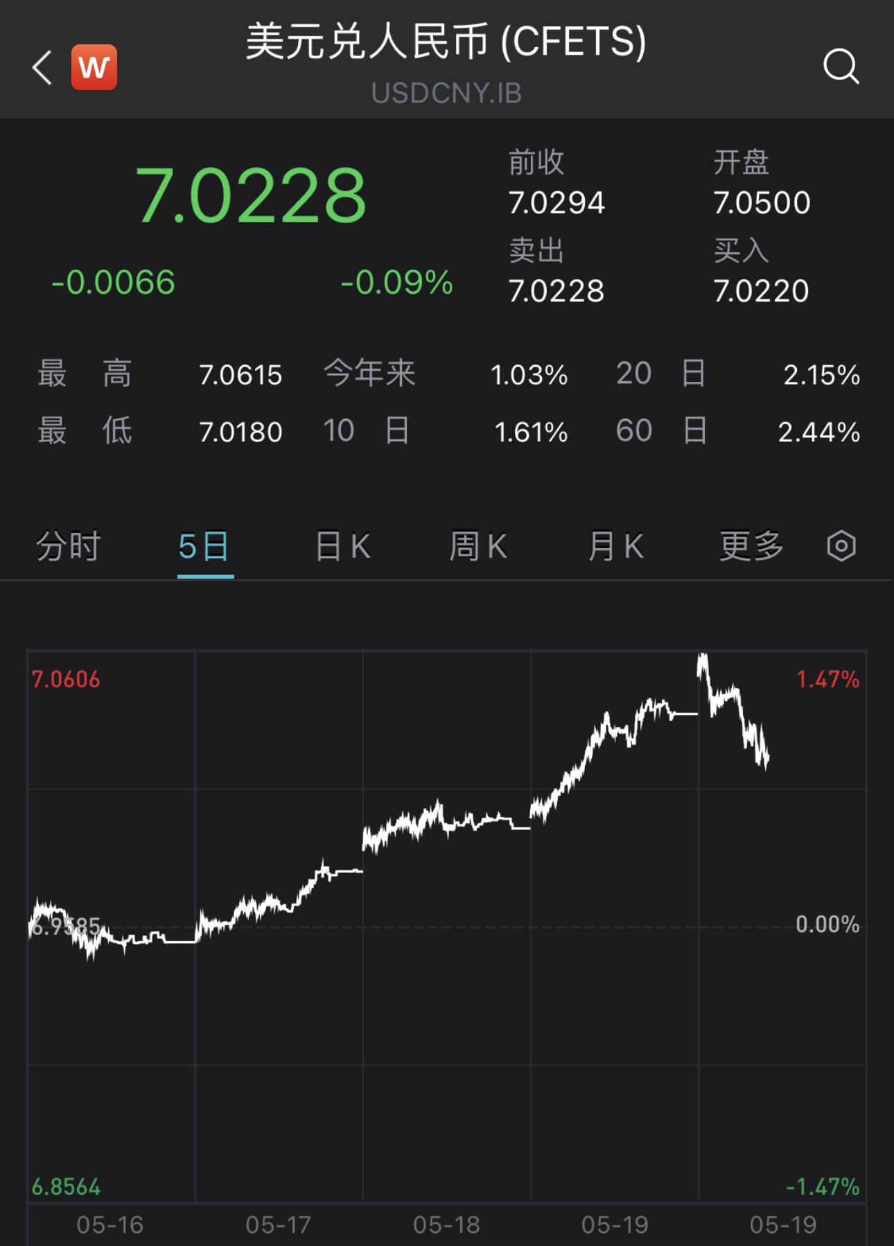 人民币对美元汇率本周破“7”、跌幅超1%，贬值会持续吗