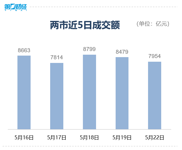 收盘丨沪指涨0.39%，大消费板块回暖