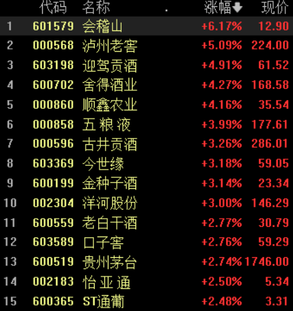 收盘丨沪指涨0.39%，大消费板块回暖