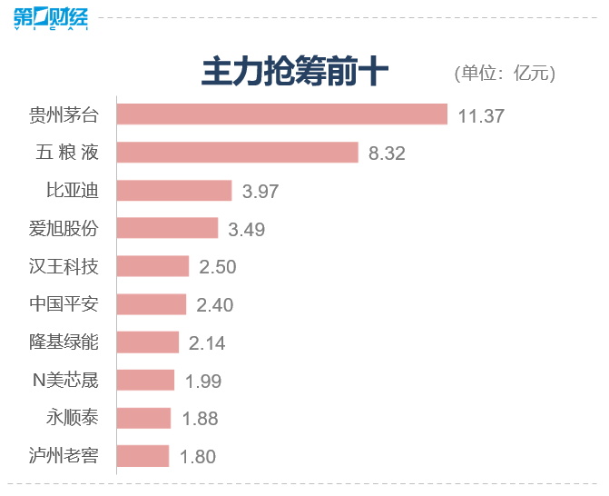 收盘丨沪指涨0.39%，大消费板块回暖