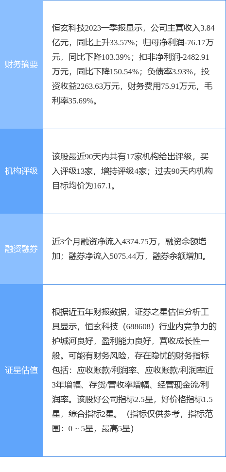 恒玄科技跌5.62%，东方证券二周前给出“买入”评级，目标价160.50元