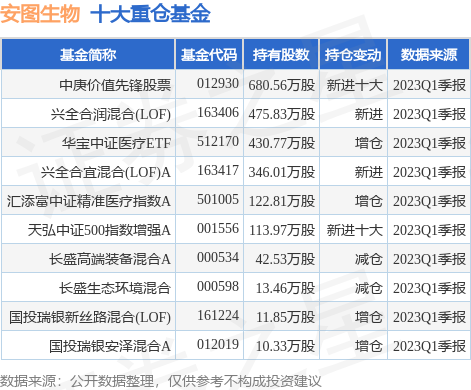 5月22日安图生物跌7.34%，中庚价值先锋股票基金重仓该股