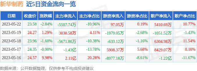 异动快报：新华制药（000756）5月23日10点35分触及涨停板