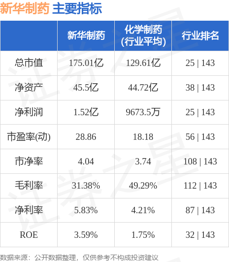 异动快报：新华制药（000756）5月23日10点35分触及涨停板
