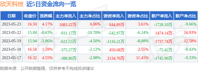 欣天科技（300615）5月23日主力资金净买入1083.22万元