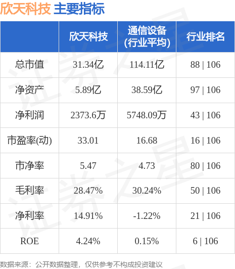 欣天科技（300615）5月23日主力资金净买入1083.22万元