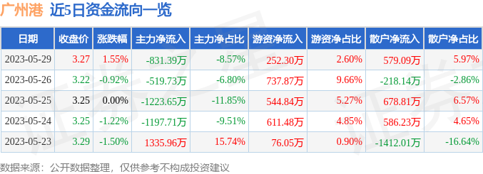 广州港（601228）5月29日主力资金净卖出831.39万元