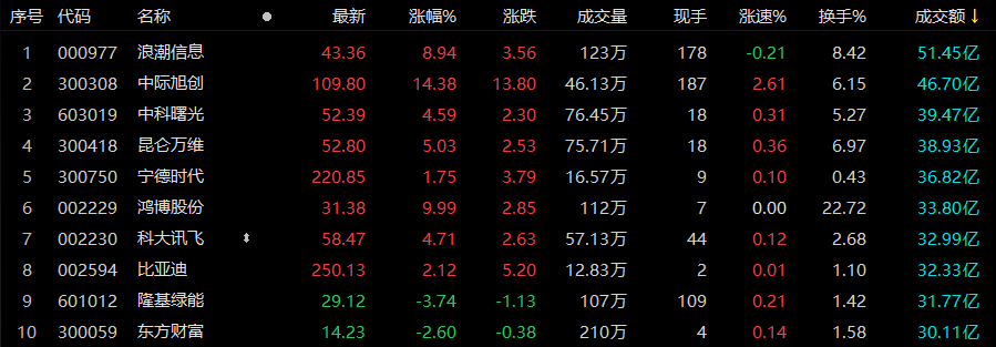 深圳成指今日开盘价，今日深圳成指指数