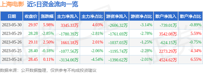 上海电影股票今日收盘价，上海电影股票现在可以买吗