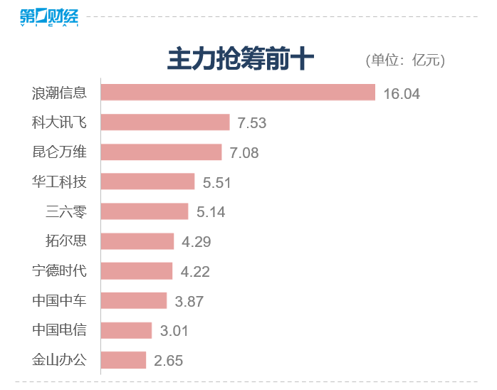 收盘丨沪指探底回升涨0.09%，人工智能板块大涨