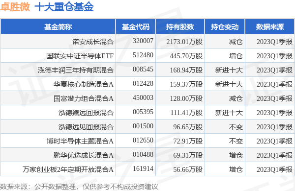 卓胜微最新公告：2022年度权益分派10派1.7元 股权登记日6月6日