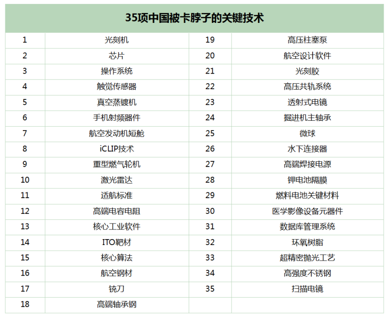 五年过去了，你知道35项“卡脖子”技术我们攻破了多少项吗？