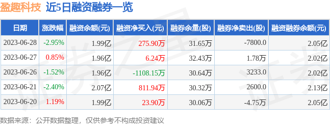 盈趣科技（002925）6月28日主力资金净卖出789.36万元