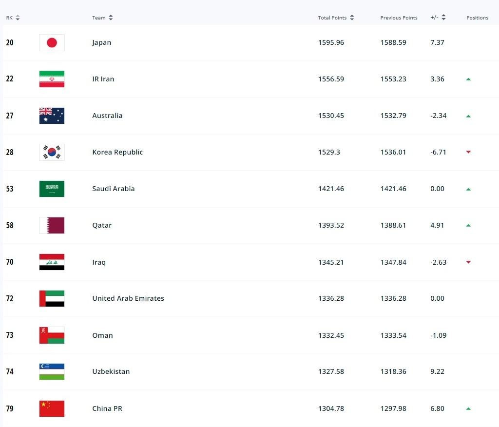 世界男足排名(国际足联最新排名：中国男足上升两位，世界第79亚洲第11)