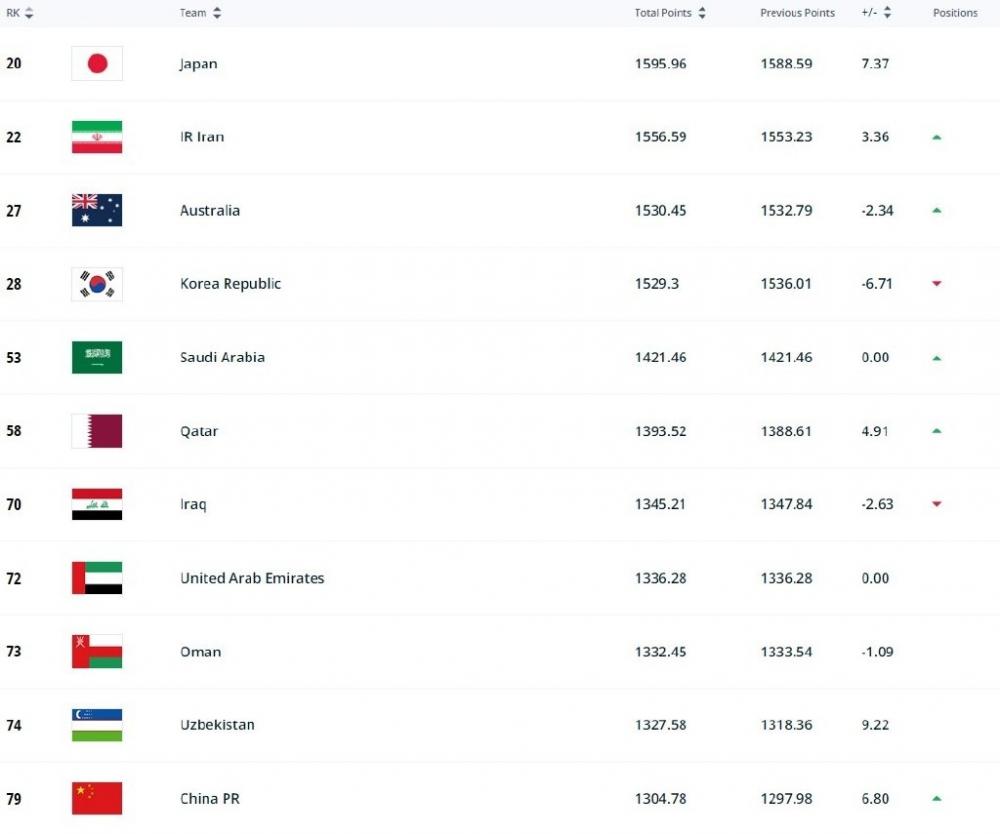 世界杯国足最新排名（国足世界排名升至第79位 仍居亚洲第11位）