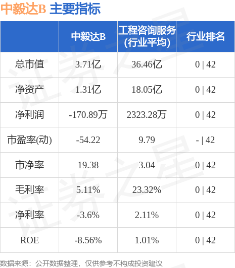 异动快报：中毅达B（900906）6月30日9点48分触及跌停板