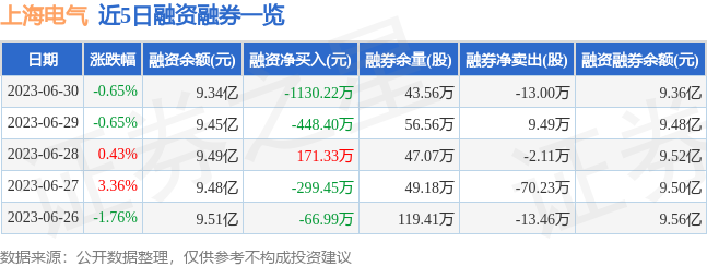 上海电气（601727）6月30日主力资金净卖出2388.66万元
