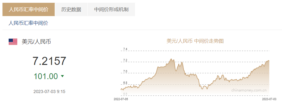 人民币兑美元中间价报7.2157，上调101个基点，已处于贬值尾声？三点积极变化