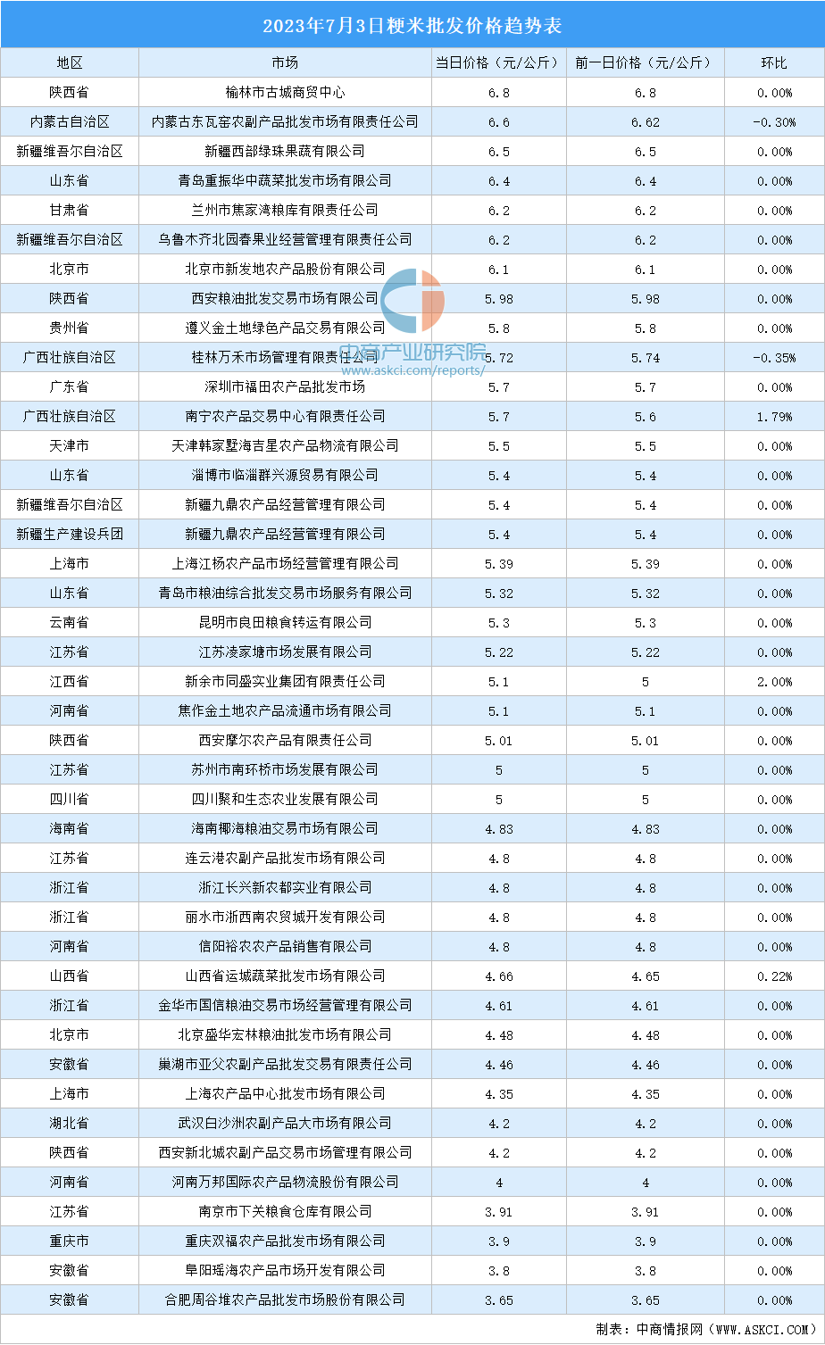 今日四川大米最新价格，大米今日最新价格