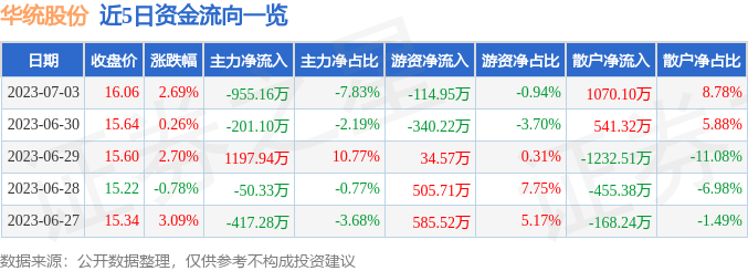 华统股份（002840）7月3日主力资金净卖出955.16万元