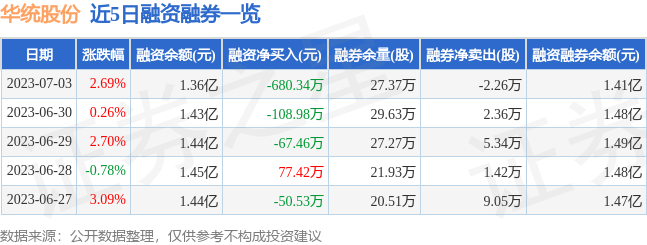 华统股份（002840）7月3日主力资金净卖出955.16万元