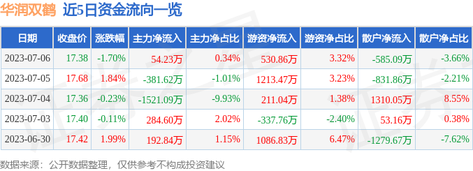 华润双鹤（600062）7月6日主力资金净买入54.23万元