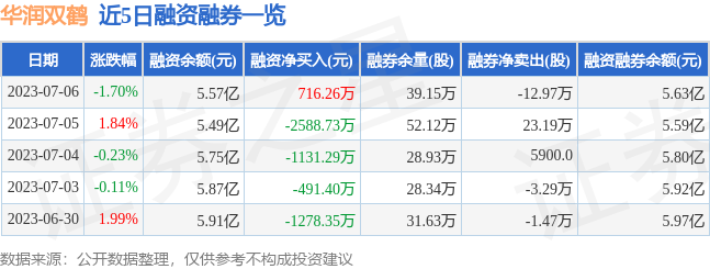 华润双鹤（600062）7月6日主力资金净买入54.23万元